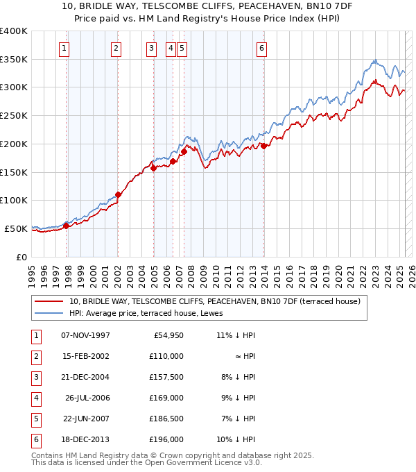 10, BRIDLE WAY, TELSCOMBE CLIFFS, PEACEHAVEN, BN10 7DF: Price paid vs HM Land Registry's House Price Index