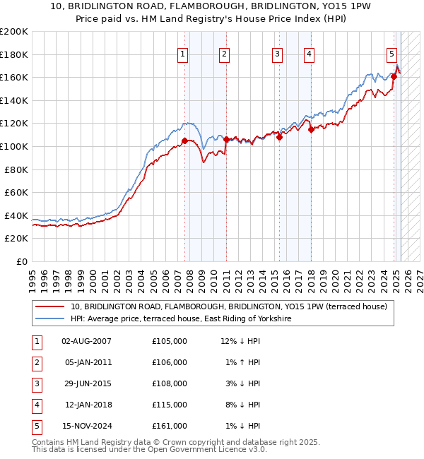 10, BRIDLINGTON ROAD, FLAMBOROUGH, BRIDLINGTON, YO15 1PW: Price paid vs HM Land Registry's House Price Index