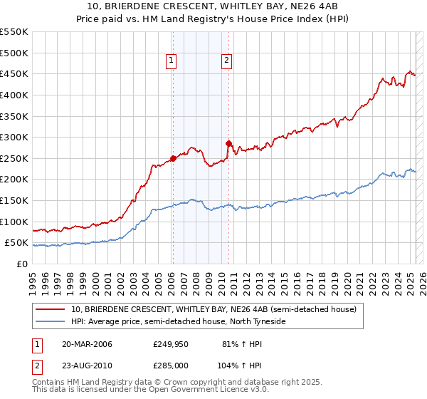10, BRIERDENE CRESCENT, WHITLEY BAY, NE26 4AB: Price paid vs HM Land Registry's House Price Index