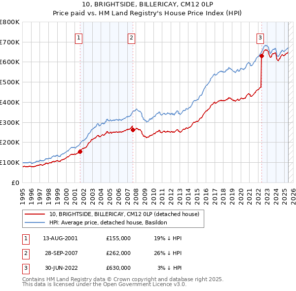 10, BRIGHTSIDE, BILLERICAY, CM12 0LP: Price paid vs HM Land Registry's House Price Index