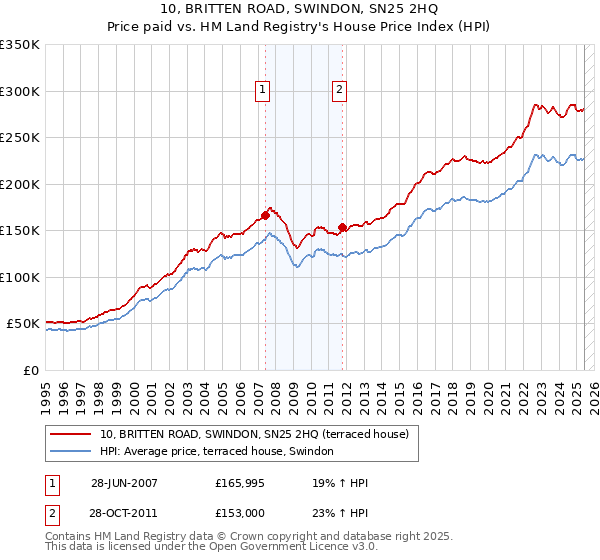 10, BRITTEN ROAD, SWINDON, SN25 2HQ: Price paid vs HM Land Registry's House Price Index