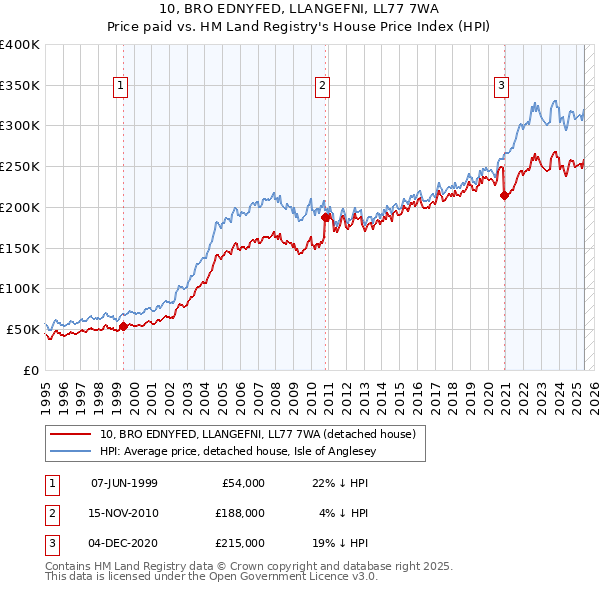 10, BRO EDNYFED, LLANGEFNI, LL77 7WA: Price paid vs HM Land Registry's House Price Index