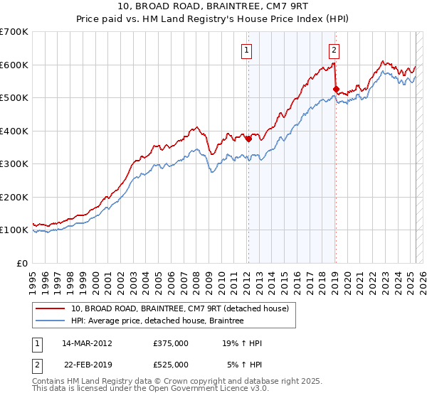 10, BROAD ROAD, BRAINTREE, CM7 9RT: Price paid vs HM Land Registry's House Price Index