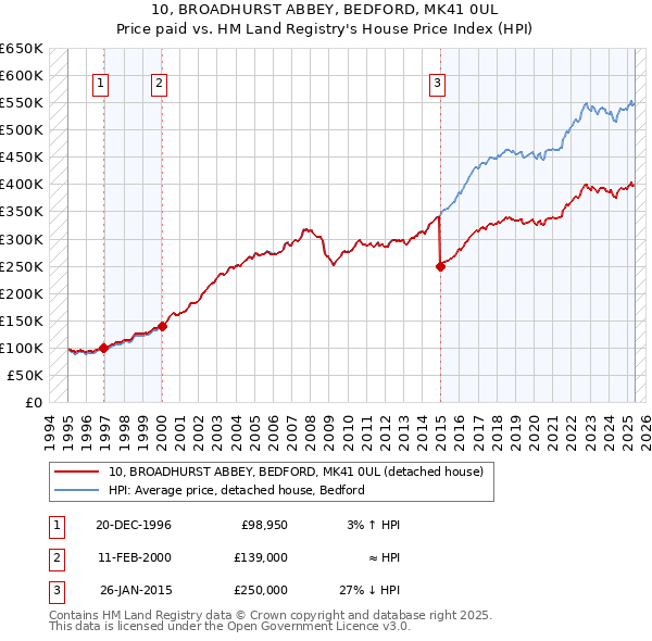 10, BROADHURST ABBEY, BEDFORD, MK41 0UL: Price paid vs HM Land Registry's House Price Index
