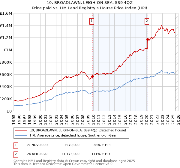 10, BROADLAWN, LEIGH-ON-SEA, SS9 4QZ: Price paid vs HM Land Registry's House Price Index