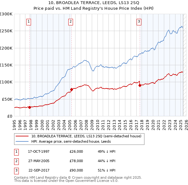 10, BROADLEA TERRACE, LEEDS, LS13 2SQ: Price paid vs HM Land Registry's House Price Index