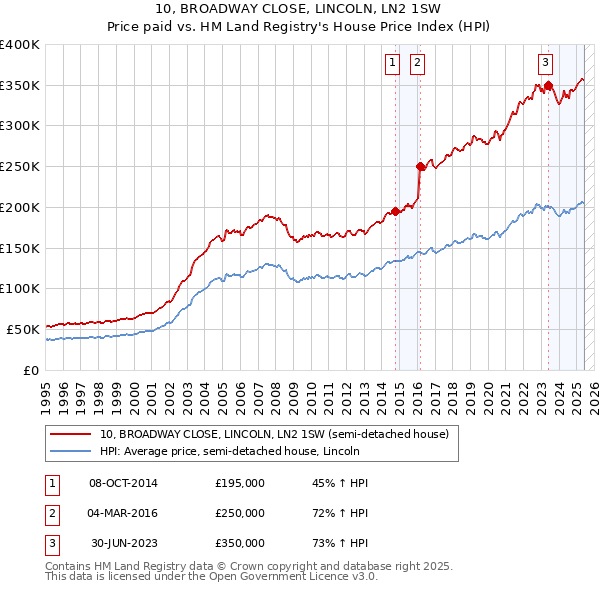 10, BROADWAY CLOSE, LINCOLN, LN2 1SW: Price paid vs HM Land Registry's House Price Index