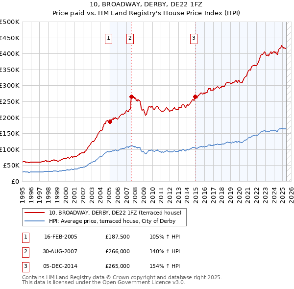 10, BROADWAY, DERBY, DE22 1FZ: Price paid vs HM Land Registry's House Price Index