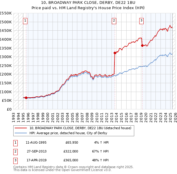 10, BROADWAY PARK CLOSE, DERBY, DE22 1BU: Price paid vs HM Land Registry's House Price Index