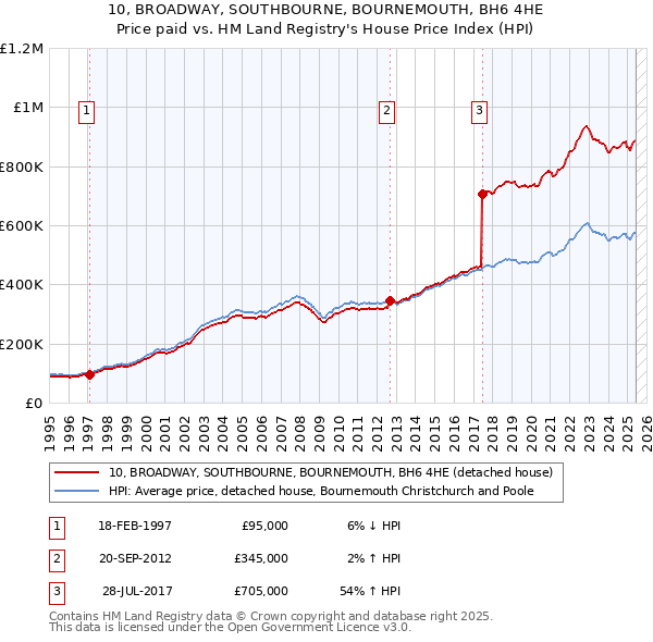 10, BROADWAY, SOUTHBOURNE, BOURNEMOUTH, BH6 4HE: Price paid vs HM Land Registry's House Price Index