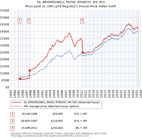 10, BROMESWELL ROAD, IPSWICH, IP4 3AS: Price paid vs HM Land Registry's House Price Index