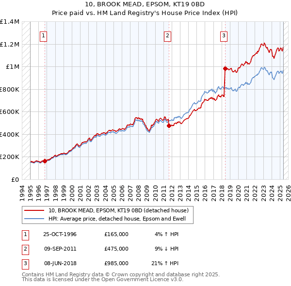 10, BROOK MEAD, EPSOM, KT19 0BD: Price paid vs HM Land Registry's House Price Index