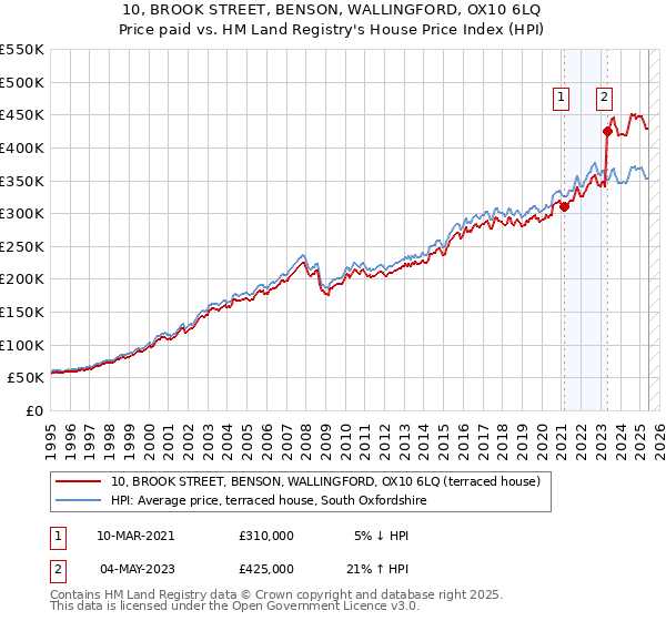 10, BROOK STREET, BENSON, WALLINGFORD, OX10 6LQ: Price paid vs HM Land Registry's House Price Index