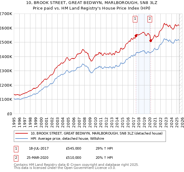 10, BROOK STREET, GREAT BEDWYN, MARLBOROUGH, SN8 3LZ: Price paid vs HM Land Registry's House Price Index