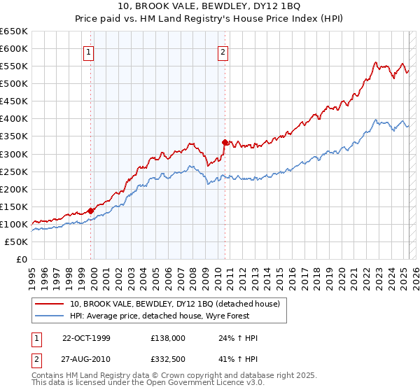 10, BROOK VALE, BEWDLEY, DY12 1BQ: Price paid vs HM Land Registry's House Price Index