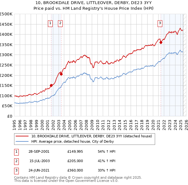 10, BROOKDALE DRIVE, LITTLEOVER, DERBY, DE23 3YY: Price paid vs HM Land Registry's House Price Index