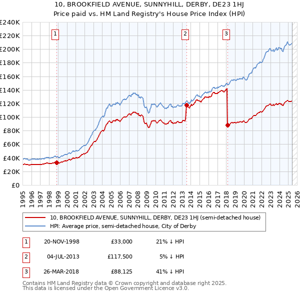 10, BROOKFIELD AVENUE, SUNNYHILL, DERBY, DE23 1HJ: Price paid vs HM Land Registry's House Price Index
