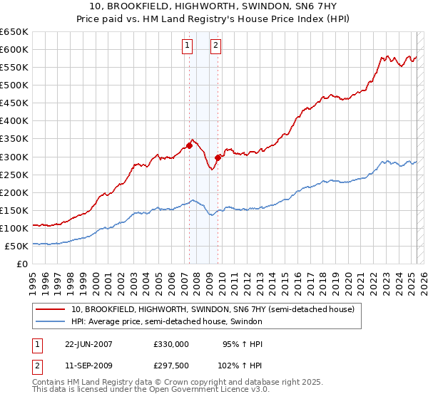 10, BROOKFIELD, HIGHWORTH, SWINDON, SN6 7HY: Price paid vs HM Land Registry's House Price Index