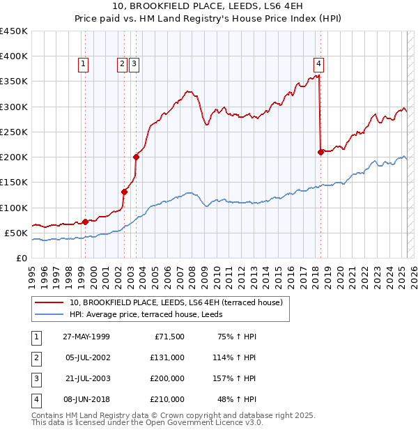 10, BROOKFIELD PLACE, LEEDS, LS6 4EH: Price paid vs HM Land Registry's House Price Index