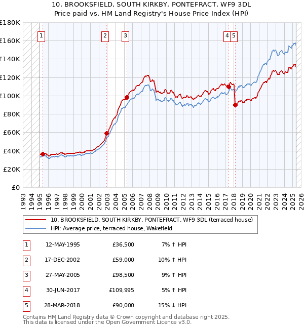 10, BROOKSFIELD, SOUTH KIRKBY, PONTEFRACT, WF9 3DL: Price paid vs HM Land Registry's House Price Index
