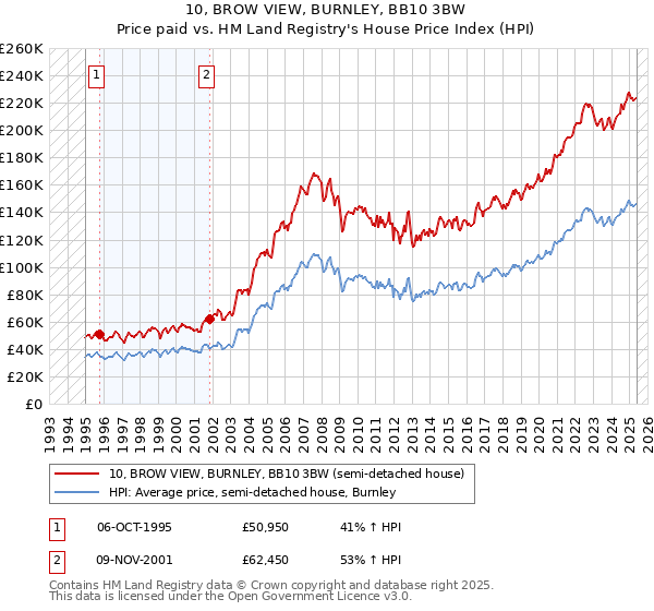 10, BROW VIEW, BURNLEY, BB10 3BW: Price paid vs HM Land Registry's House Price Index