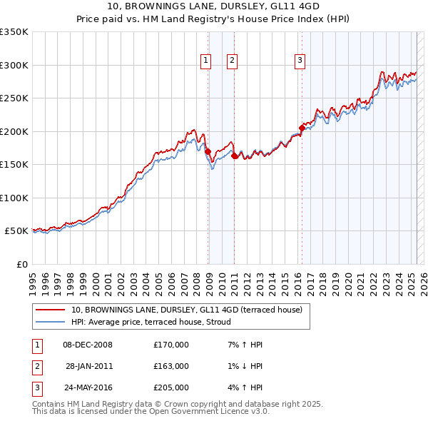 10, BROWNINGS LANE, DURSLEY, GL11 4GD: Price paid vs HM Land Registry's House Price Index