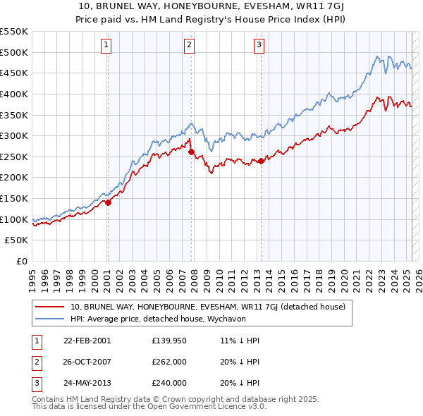 10, BRUNEL WAY, HONEYBOURNE, EVESHAM, WR11 7GJ: Price paid vs HM Land Registry's House Price Index