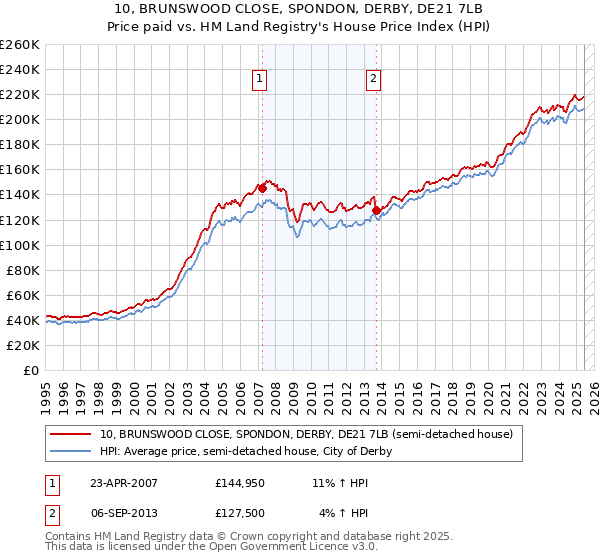 10, BRUNSWOOD CLOSE, SPONDON, DERBY, DE21 7LB: Price paid vs HM Land Registry's House Price Index