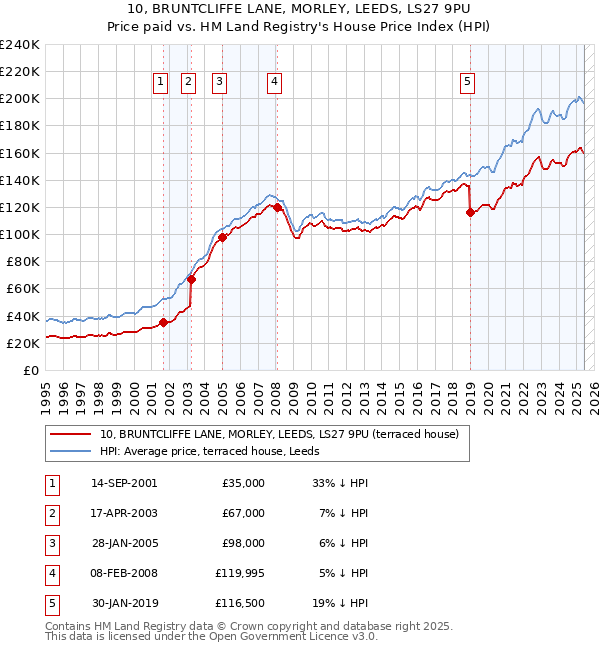 10, BRUNTCLIFFE LANE, MORLEY, LEEDS, LS27 9PU: Price paid vs HM Land Registry's House Price Index