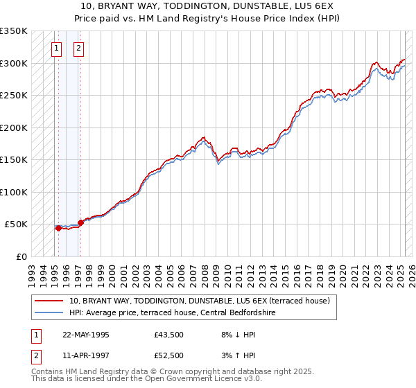 10, BRYANT WAY, TODDINGTON, DUNSTABLE, LU5 6EX: Price paid vs HM Land Registry's House Price Index