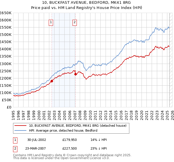 10, BUCKFAST AVENUE, BEDFORD, MK41 8RG: Price paid vs HM Land Registry's House Price Index