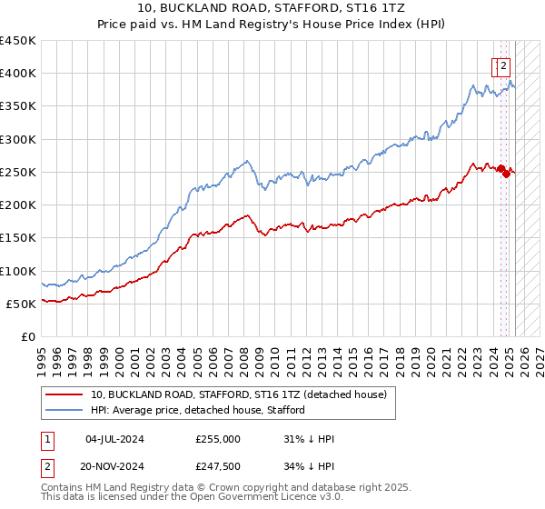 10, BUCKLAND ROAD, STAFFORD, ST16 1TZ: Price paid vs HM Land Registry's House Price Index