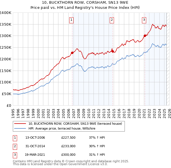 10, BUCKTHORN ROW, CORSHAM, SN13 9WE: Price paid vs HM Land Registry's House Price Index