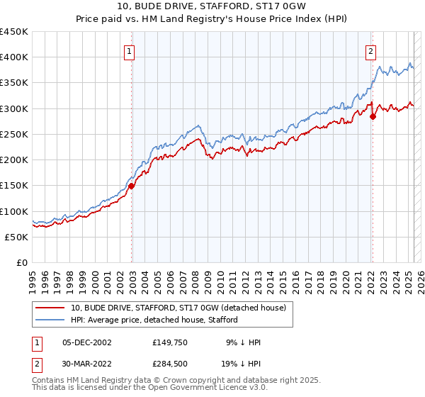 10, BUDE DRIVE, STAFFORD, ST17 0GW: Price paid vs HM Land Registry's House Price Index