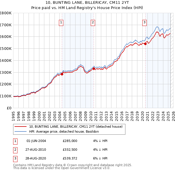 10, BUNTING LANE, BILLERICAY, CM11 2YT: Price paid vs HM Land Registry's House Price Index