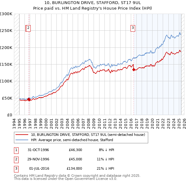 10, BURLINGTON DRIVE, STAFFORD, ST17 9UL: Price paid vs HM Land Registry's House Price Index