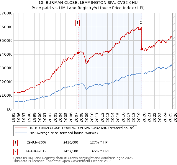 10, BURMAN CLOSE, LEAMINGTON SPA, CV32 6HU: Price paid vs HM Land Registry's House Price Index