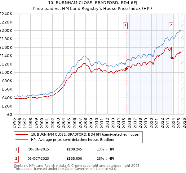 10, BURNHAM CLOSE, BRADFORD, BD4 6FJ: Price paid vs HM Land Registry's House Price Index
