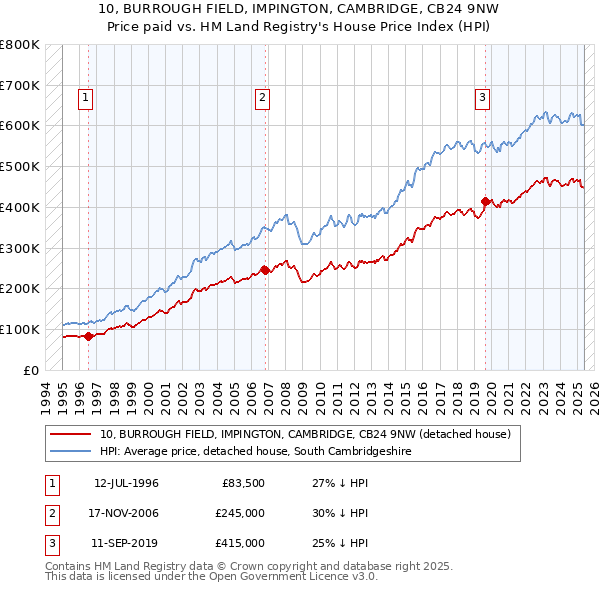 10, BURROUGH FIELD, IMPINGTON, CAMBRIDGE, CB24 9NW: Price paid vs HM Land Registry's House Price Index
