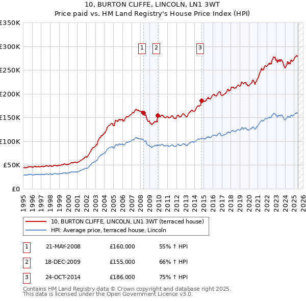 10, BURTON CLIFFE, LINCOLN, LN1 3WT: Price paid vs HM Land Registry's House Price Index