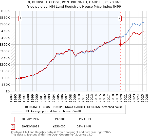 10, BURWELL CLOSE, PONTPRENNAU, CARDIFF, CF23 8NS: Price paid vs HM Land Registry's House Price Index