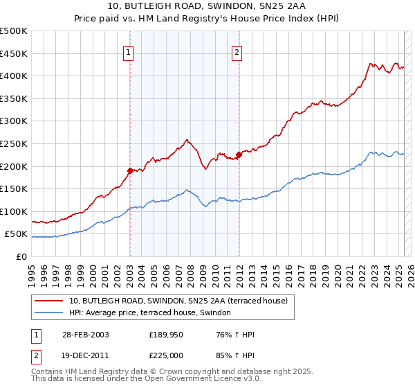 10, BUTLEIGH ROAD, SWINDON, SN25 2AA: Price paid vs HM Land Registry's House Price Index
