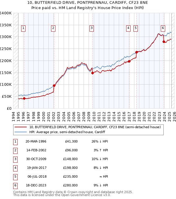 10, BUTTERFIELD DRIVE, PONTPRENNAU, CARDIFF, CF23 8NE: Price paid vs HM Land Registry's House Price Index