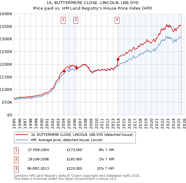 10, BUTTERMERE CLOSE, LINCOLN, LN6 0YD: Price paid vs HM Land Registry's House Price Index