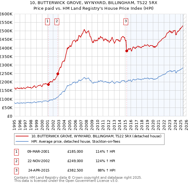 10, BUTTERWICK GROVE, WYNYARD, BILLINGHAM, TS22 5RX: Price paid vs HM Land Registry's House Price Index