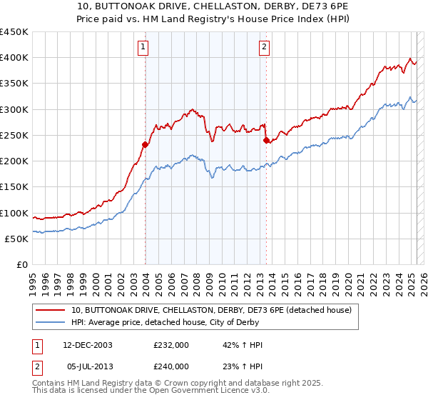 10, BUTTONOAK DRIVE, CHELLASTON, DERBY, DE73 6PE: Price paid vs HM Land Registry's House Price Index