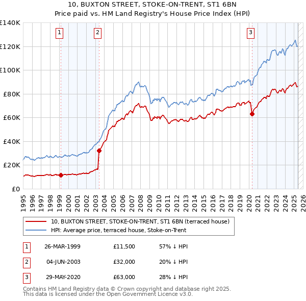 10, BUXTON STREET, STOKE-ON-TRENT, ST1 6BN: Price paid vs HM Land Registry's House Price Index