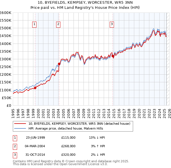 10, BYEFIELDS, KEMPSEY, WORCESTER, WR5 3NN: Price paid vs HM Land Registry's House Price Index