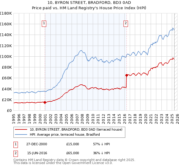 10, BYRON STREET, BRADFORD, BD3 0AD: Price paid vs HM Land Registry's House Price Index