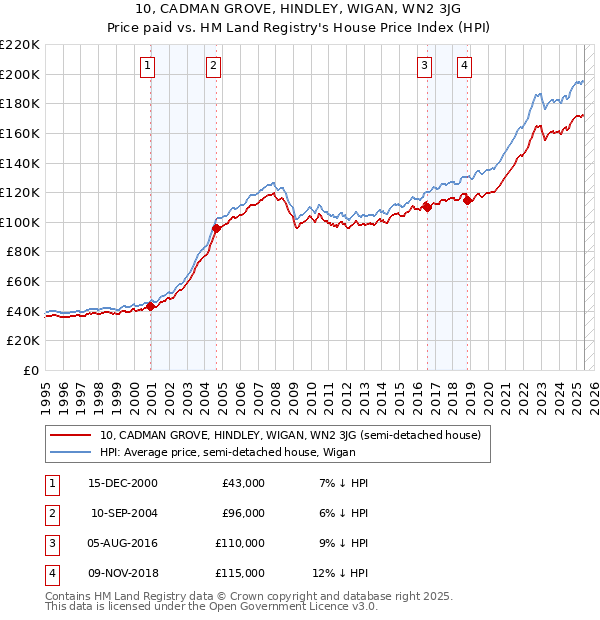 10, CADMAN GROVE, HINDLEY, WIGAN, WN2 3JG: Price paid vs HM Land Registry's House Price Index